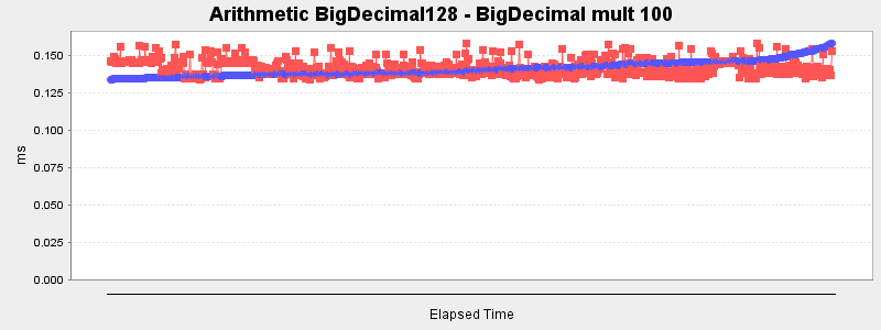 Arithmetic BigDecimal128 - BigDecimal mult 100